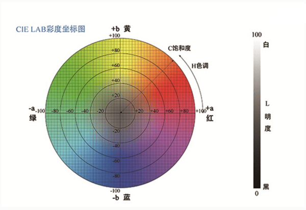 色差儀中 L 值、a 值、b 值的含義:色差儀