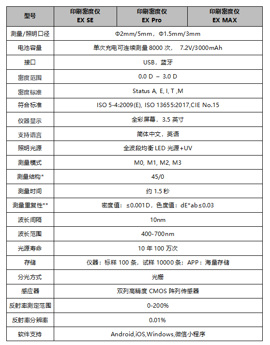 遵循國際標準：彩譜 EX 系列印刷密度儀<strong></p>
<p>彩譜色差儀
</strong>，為印刷色彩管理提供專業(yè)保障:彩譜色差儀
