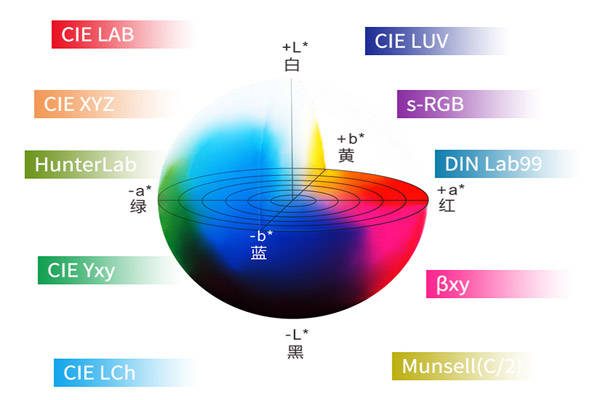 測(cè)色儀lab是什么意思<strong></p>
<p>測(cè)色儀</strong>？測(cè)色儀Lab顏色空間理解:測(cè)色儀